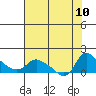 St Helens tide chart for Saturday, August 10, 2024