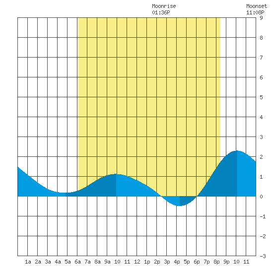 St Helens tide chart for Sunday, August 11, 2024