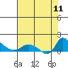 St Helens tide chart for Sunday, August 11, 2024