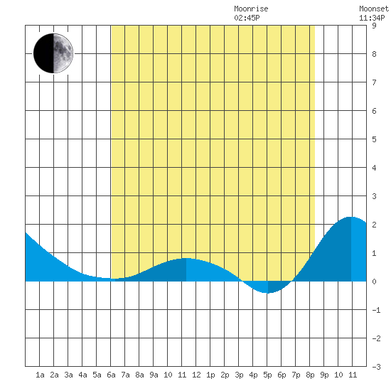 St Helens tide chart for Monday, August 12, 2024
