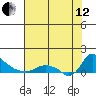St Helens tide chart for Monday, August 12, 2024