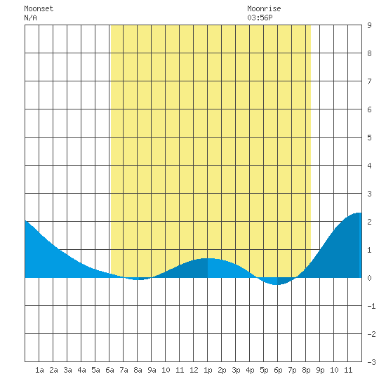 St Helens tide chart for Tuesday, August 13, 2024