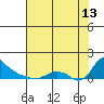 St Helens tide chart for Tuesday, August 13, 2024