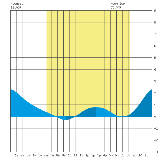 St Helens tide chart for Wednesday, August 14, 2024