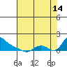 St Helens tide chart for Wednesday, August 14, 2024