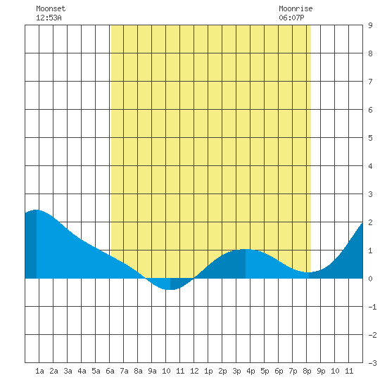 St Helens tide chart for Thursday, August 15, 2024