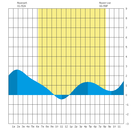 St Helens tide chart for Friday, August 16, 2024