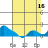St Helens tide chart for Friday, August 16, 2024