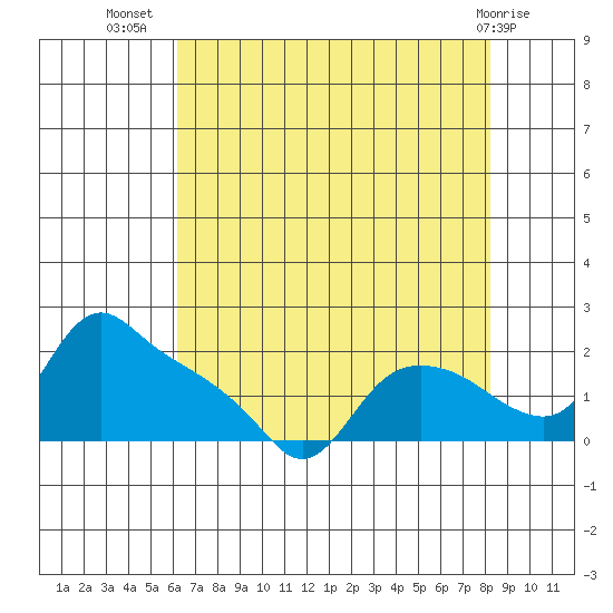 St Helens tide chart for Saturday, August 17, 2024