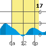 St Helens tide chart for Saturday, August 17, 2024