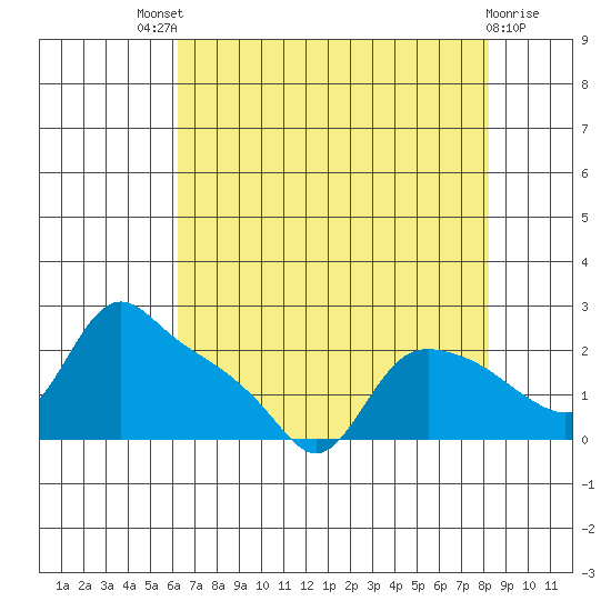 St Helens tide chart for Sunday, August 18, 2024