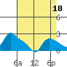 St Helens tide chart for Sunday, August 18, 2024