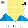 St Helens tide chart for Monday, August 19, 2024