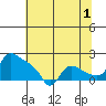 St Helens tide chart for Thursday, August 1, 2024