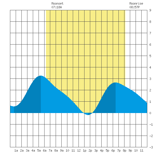 St Helens tide chart for Tuesday, August 20, 2024