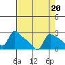 St Helens tide chart for Tuesday, August 20, 2024