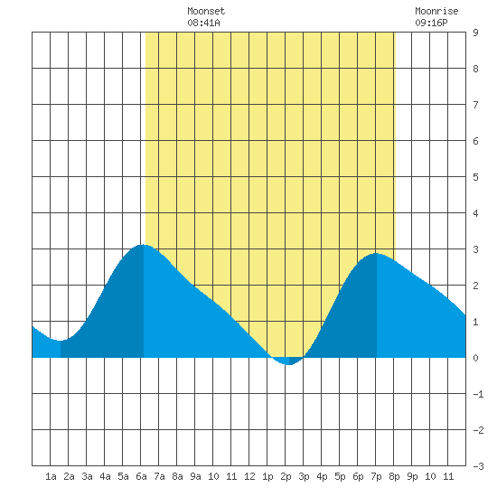 St Helens tide chart for Wednesday, August 21, 2024