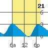 St Helens tide chart for Wednesday, August 21, 2024
