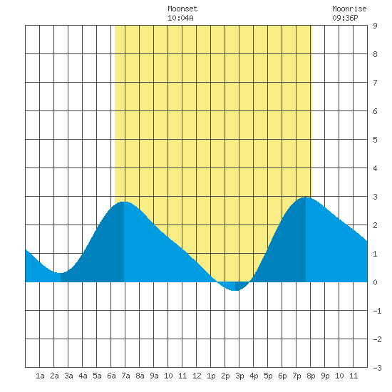 St Helens tide chart for Thursday, August 22, 2024