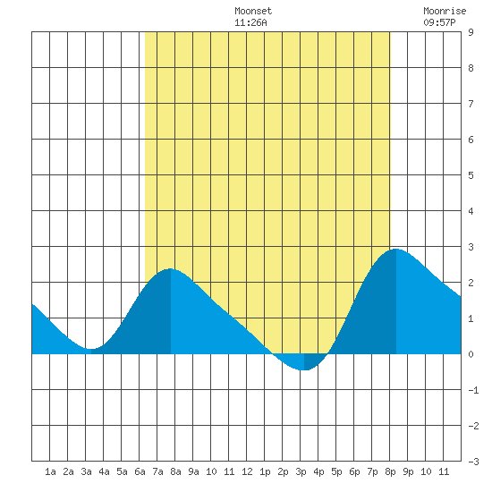 St Helens tide chart for Friday, August 23, 2024