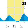 St Helens tide chart for Friday, August 23, 2024