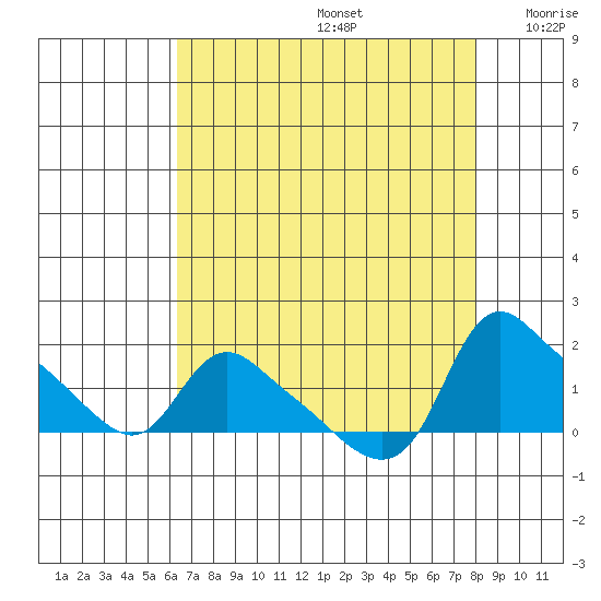 St Helens tide chart for Saturday, August 24, 2024