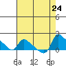 St Helens tide chart for Saturday, August 24, 2024