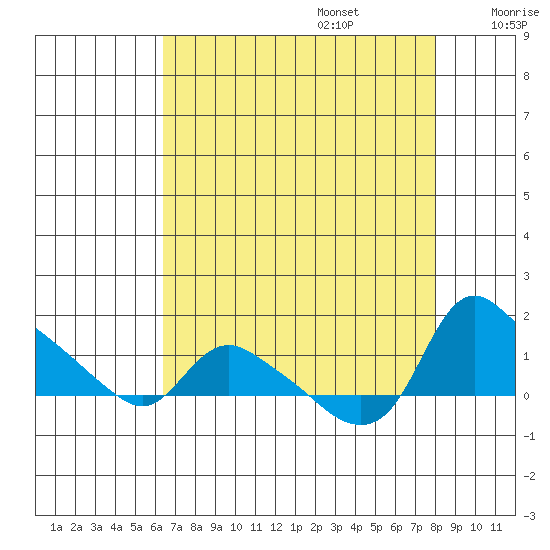 St Helens tide chart for Sunday, August 25, 2024