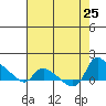 St Helens tide chart for Sunday, August 25, 2024