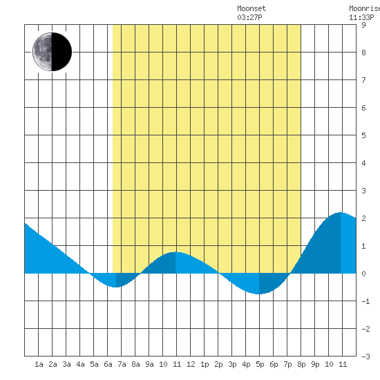 St Helens tide chart for Monday, August 26, 2024