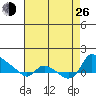 St Helens tide chart for Monday, August 26, 2024