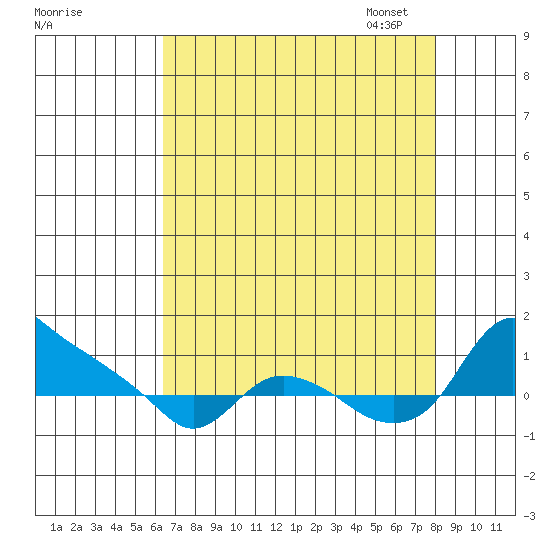 St Helens tide chart for Tuesday, August 27, 2024