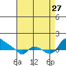 St Helens tide chart for Tuesday, August 27, 2024