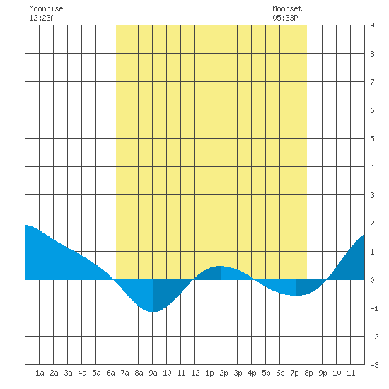 St Helens tide chart for Wednesday, August 28, 2024