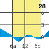 St Helens tide chart for Wednesday, August 28, 2024