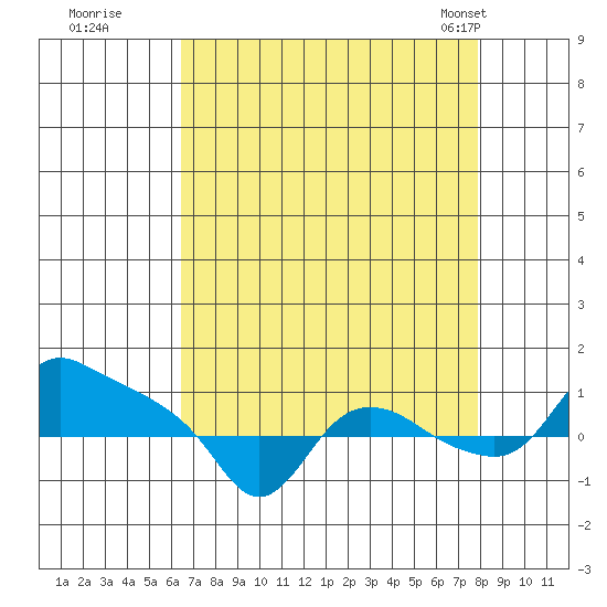 St Helens tide chart for Thursday, August 29, 2024