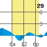 St Helens tide chart for Thursday, August 29, 2024