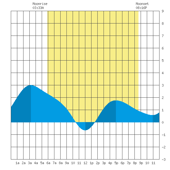 St Helens tide chart for Friday, August 2, 2024
