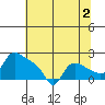 St Helens tide chart for Friday, August 2, 2024