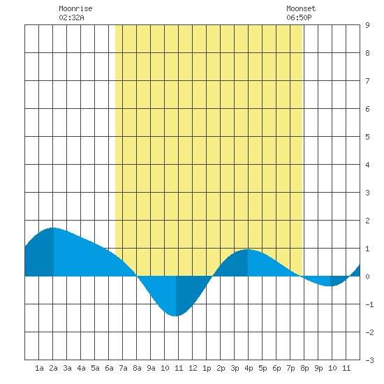 St Helens tide chart for Friday, August 30, 2024