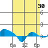 St Helens tide chart for Friday, August 30, 2024