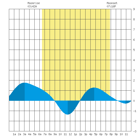 St Helens tide chart for Saturday, August 31, 2024