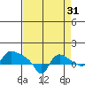 St Helens tide chart for Saturday, August 31, 2024