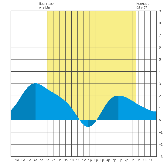 St Helens tide chart for Saturday, August 3, 2024