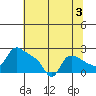 St Helens tide chart for Saturday, August 3, 2024