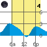 St Helens tide chart for Sunday, August 4, 2024