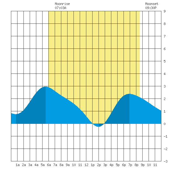 St Helens tide chart for Monday, August 5, 2024