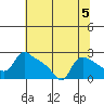 St Helens tide chart for Monday, August 5, 2024