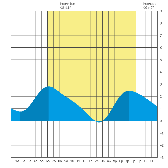 St Helens tide chart for Tuesday, August 6, 2024