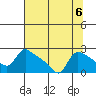 St Helens tide chart for Tuesday, August 6, 2024